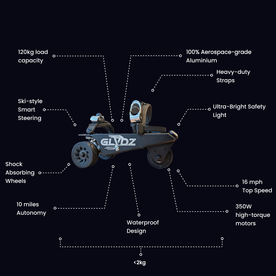GLYDZ annotated feature diagram: 120 kg load capacity, aerospace-grade aluminium, heavy-duty straps, ski-style smart steering, ultra-bright safety light, shock-absorbing wheels, 16 mph top speed, 10 miles autonomy, waterproof design, 350W high-torque motors, under 2 kg
